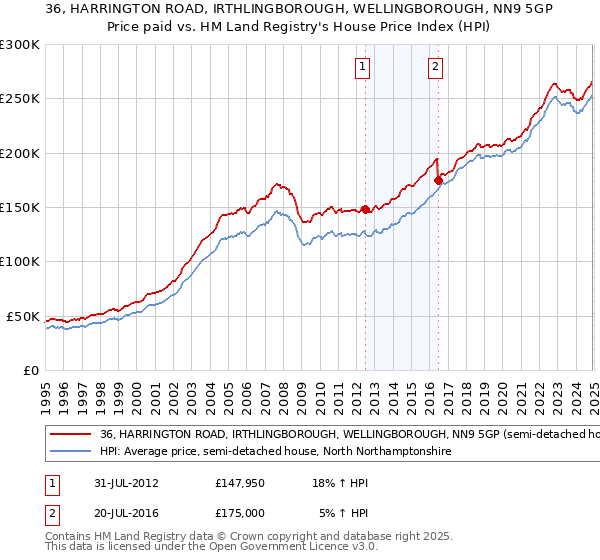 36, HARRINGTON ROAD, IRTHLINGBOROUGH, WELLINGBOROUGH, NN9 5GP: Price paid vs HM Land Registry's House Price Index