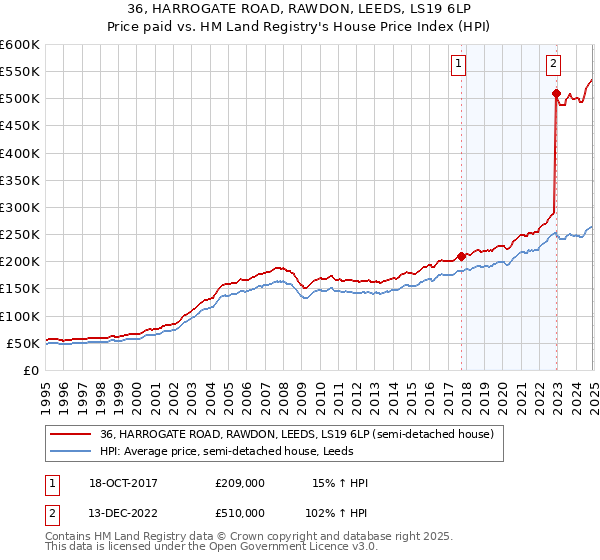 36, HARROGATE ROAD, RAWDON, LEEDS, LS19 6LP: Price paid vs HM Land Registry's House Price Index