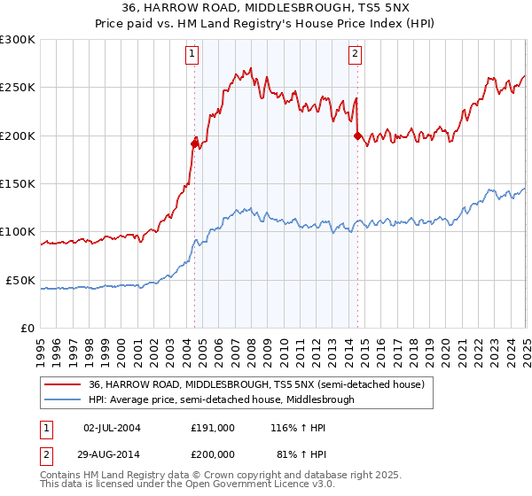 36, HARROW ROAD, MIDDLESBROUGH, TS5 5NX: Price paid vs HM Land Registry's House Price Index