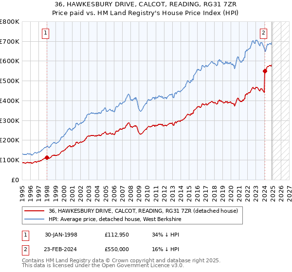 36, HAWKESBURY DRIVE, CALCOT, READING, RG31 7ZR: Price paid vs HM Land Registry's House Price Index