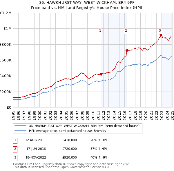 36, HAWKHURST WAY, WEST WICKHAM, BR4 9PF: Price paid vs HM Land Registry's House Price Index