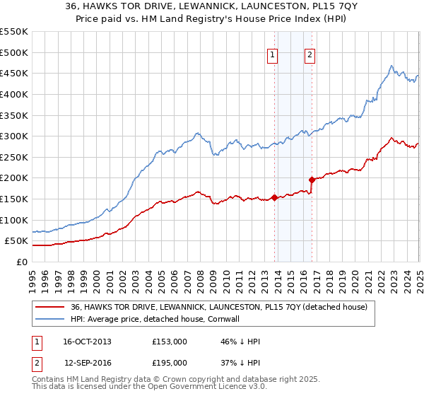 36, HAWKS TOR DRIVE, LEWANNICK, LAUNCESTON, PL15 7QY: Price paid vs HM Land Registry's House Price Index