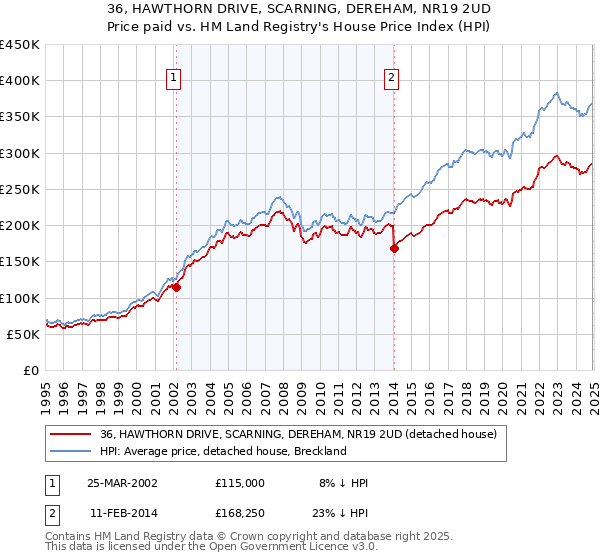 36, HAWTHORN DRIVE, SCARNING, DEREHAM, NR19 2UD: Price paid vs HM Land Registry's House Price Index
