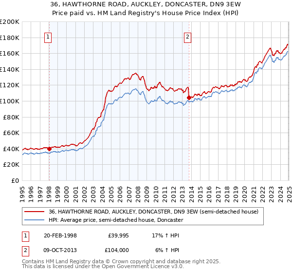 36, HAWTHORNE ROAD, AUCKLEY, DONCASTER, DN9 3EW: Price paid vs HM Land Registry's House Price Index