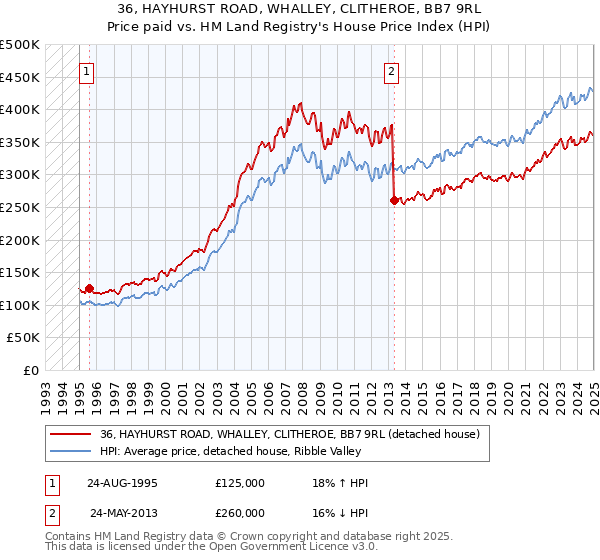 36, HAYHURST ROAD, WHALLEY, CLITHEROE, BB7 9RL: Price paid vs HM Land Registry's House Price Index