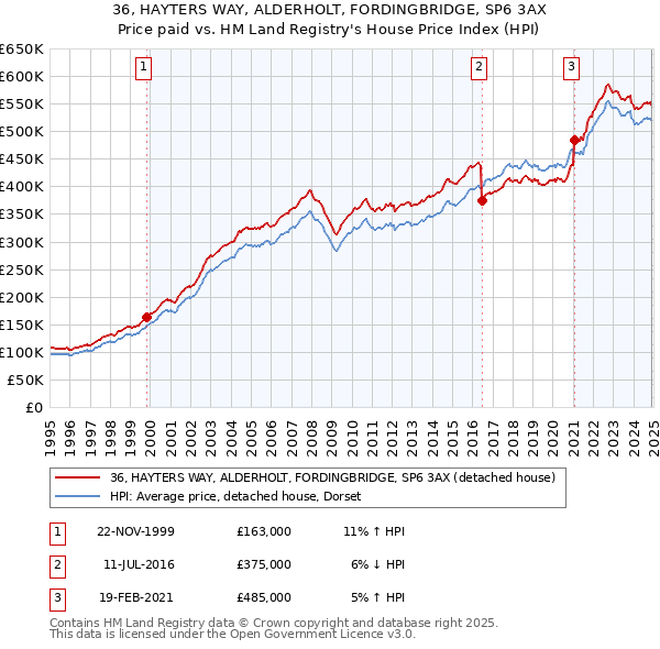 36, HAYTERS WAY, ALDERHOLT, FORDINGBRIDGE, SP6 3AX: Price paid vs HM Land Registry's House Price Index