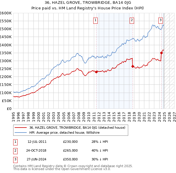 36, HAZEL GROVE, TROWBRIDGE, BA14 0JG: Price paid vs HM Land Registry's House Price Index