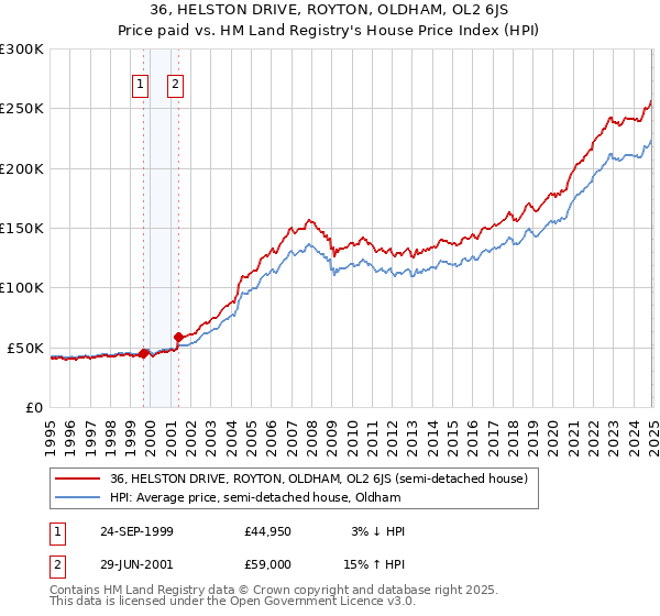 36, HELSTON DRIVE, ROYTON, OLDHAM, OL2 6JS: Price paid vs HM Land Registry's House Price Index