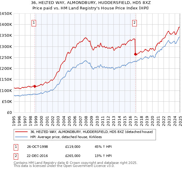 36, HELTED WAY, ALMONDBURY, HUDDERSFIELD, HD5 8XZ: Price paid vs HM Land Registry's House Price Index