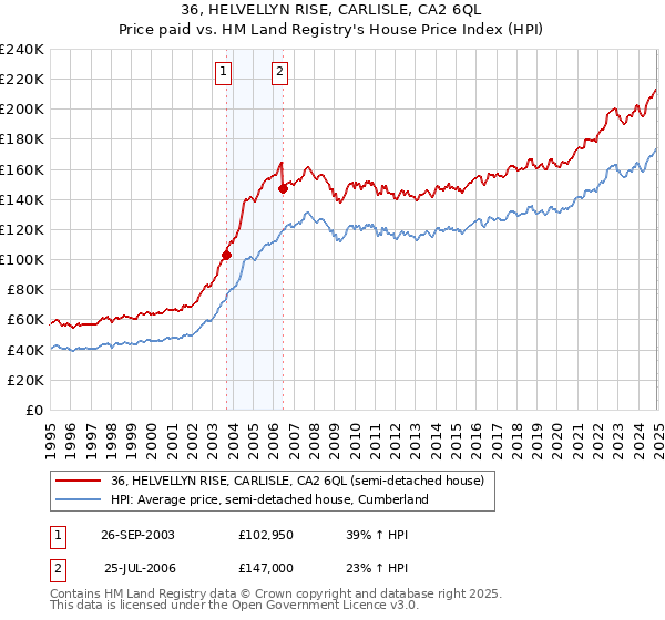 36, HELVELLYN RISE, CARLISLE, CA2 6QL: Price paid vs HM Land Registry's House Price Index