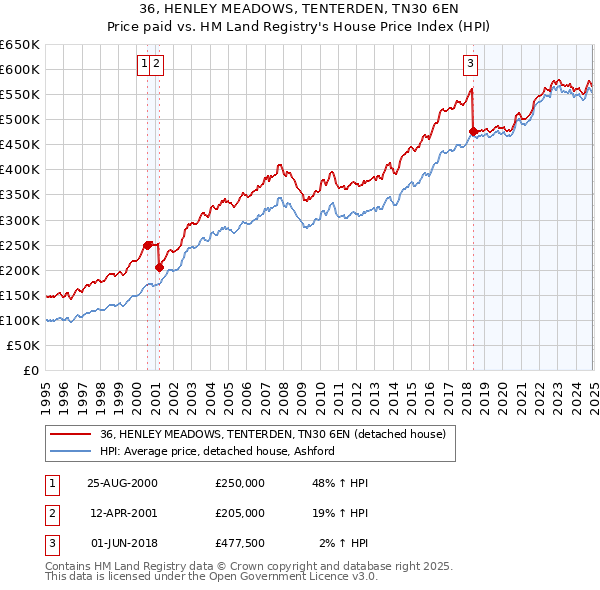36, HENLEY MEADOWS, TENTERDEN, TN30 6EN: Price paid vs HM Land Registry's House Price Index