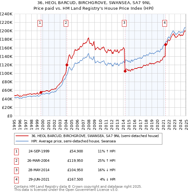 36, HEOL BARCUD, BIRCHGROVE, SWANSEA, SA7 9NL: Price paid vs HM Land Registry's House Price Index