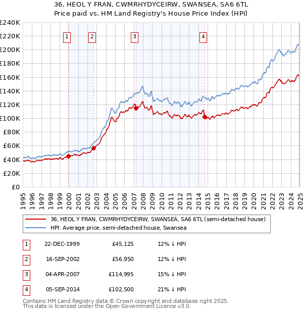 36, HEOL Y FRAN, CWMRHYDYCEIRW, SWANSEA, SA6 6TL: Price paid vs HM Land Registry's House Price Index