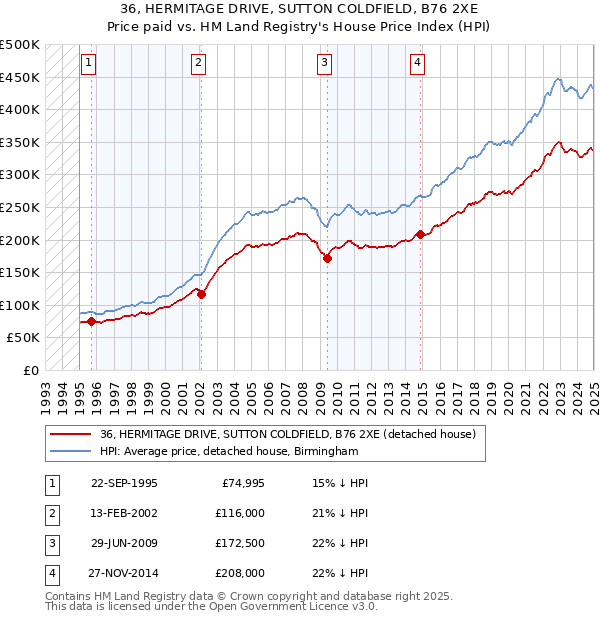 36, HERMITAGE DRIVE, SUTTON COLDFIELD, B76 2XE: Price paid vs HM Land Registry's House Price Index