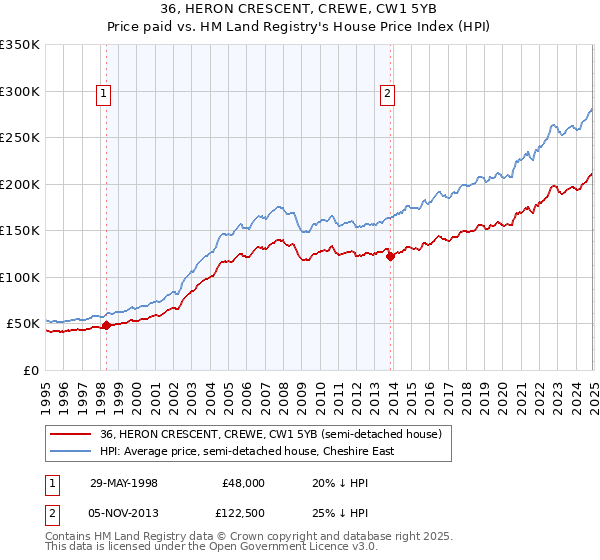 36, HERON CRESCENT, CREWE, CW1 5YB: Price paid vs HM Land Registry's House Price Index