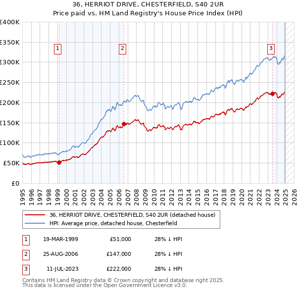 36, HERRIOT DRIVE, CHESTERFIELD, S40 2UR: Price paid vs HM Land Registry's House Price Index