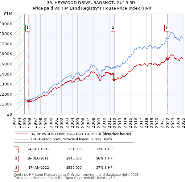 36, HEYWOOD DRIVE, BAGSHOT, GU19 5DL: Price paid vs HM Land Registry's House Price Index