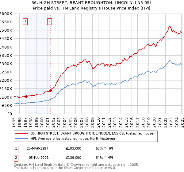 36, HIGH STREET, BRANT BROUGHTON, LINCOLN, LN5 0SL: Price paid vs HM Land Registry's House Price Index