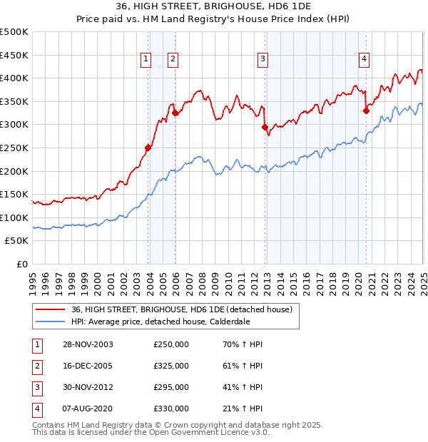 36, HIGH STREET, BRIGHOUSE, HD6 1DE: Price paid vs HM Land Registry's House Price Index