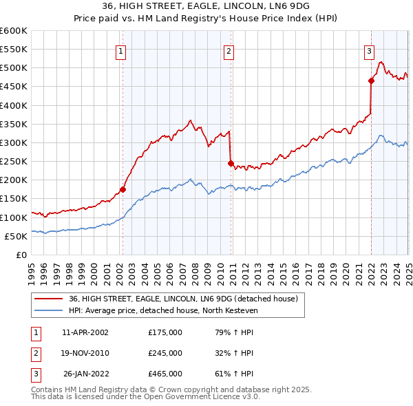 36, HIGH STREET, EAGLE, LINCOLN, LN6 9DG: Price paid vs HM Land Registry's House Price Index