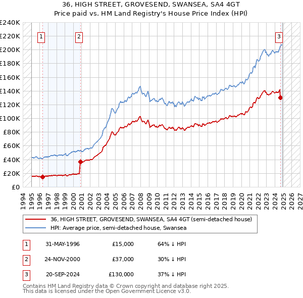 36, HIGH STREET, GROVESEND, SWANSEA, SA4 4GT: Price paid vs HM Land Registry's House Price Index