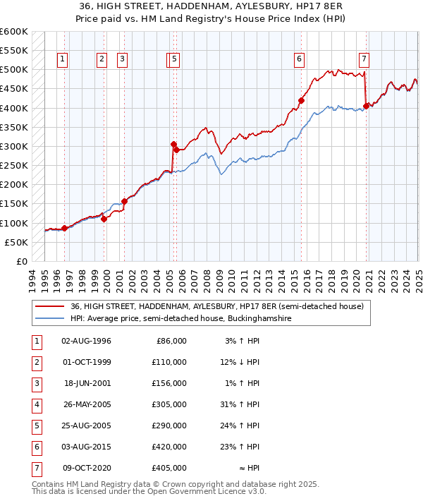 36, HIGH STREET, HADDENHAM, AYLESBURY, HP17 8ER: Price paid vs HM Land Registry's House Price Index