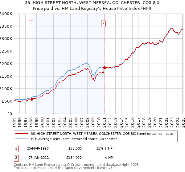 36, HIGH STREET NORTH, WEST MERSEA, COLCHESTER, CO5 8JX: Price paid vs HM Land Registry's House Price Index