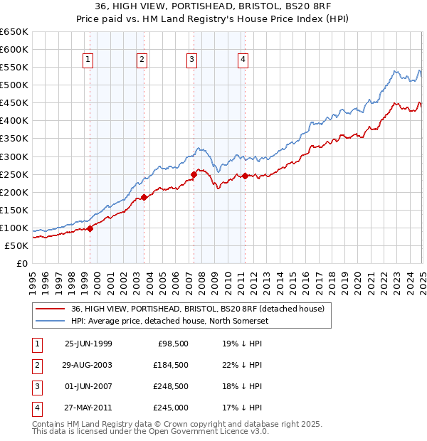 36, HIGH VIEW, PORTISHEAD, BRISTOL, BS20 8RF: Price paid vs HM Land Registry's House Price Index