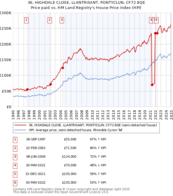 36, HIGHDALE CLOSE, LLANTRISANT, PONTYCLUN, CF72 8QE: Price paid vs HM Land Registry's House Price Index