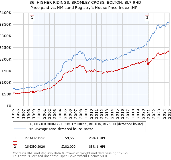 36, HIGHER RIDINGS, BROMLEY CROSS, BOLTON, BL7 9HD: Price paid vs HM Land Registry's House Price Index