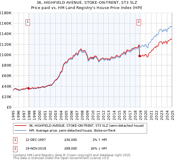 36, HIGHFIELD AVENUE, STOKE-ON-TRENT, ST3 5LZ: Price paid vs HM Land Registry's House Price Index
