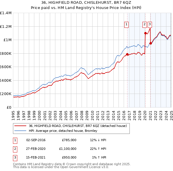 36, HIGHFIELD ROAD, CHISLEHURST, BR7 6QZ: Price paid vs HM Land Registry's House Price Index