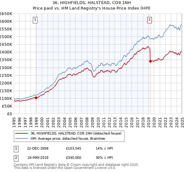 36, HIGHFIELDS, HALSTEAD, CO9 1NH: Price paid vs HM Land Registry's House Price Index