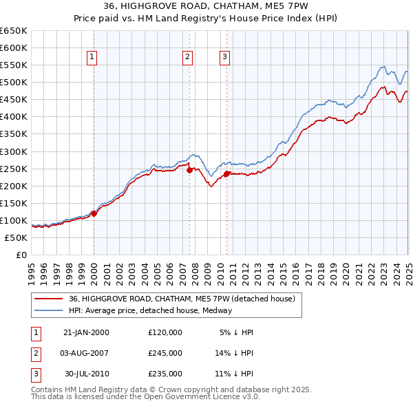 36, HIGHGROVE ROAD, CHATHAM, ME5 7PW: Price paid vs HM Land Registry's House Price Index