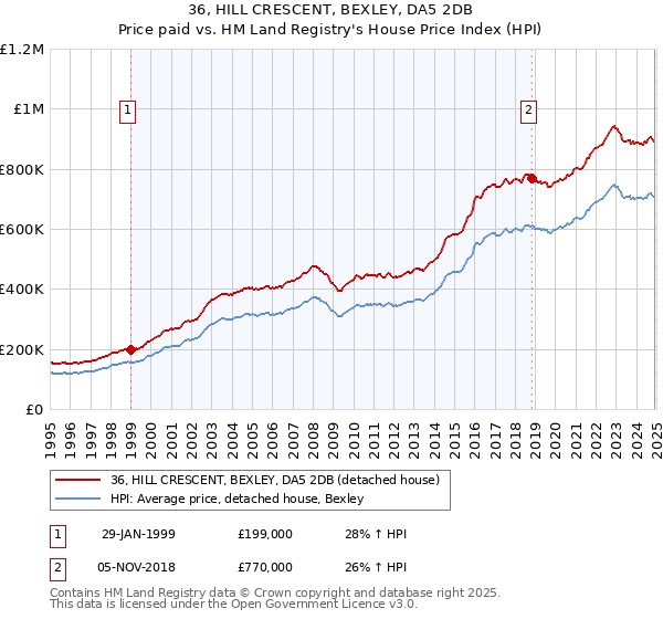 36, HILL CRESCENT, BEXLEY, DA5 2DB: Price paid vs HM Land Registry's House Price Index