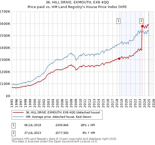 36, HILL DRIVE, EXMOUTH, EX8 4QQ: Price paid vs HM Land Registry's House Price Index