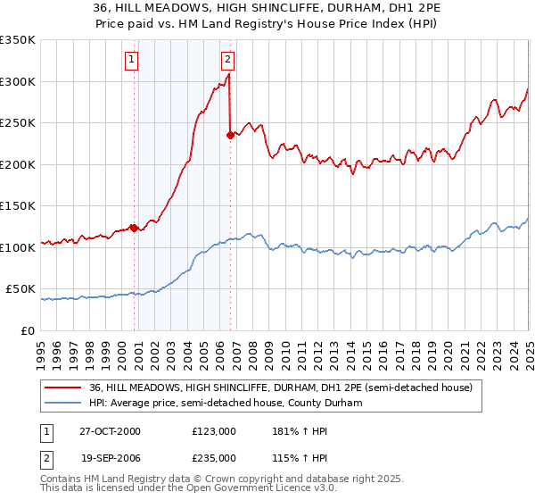 36, HILL MEADOWS, HIGH SHINCLIFFE, DURHAM, DH1 2PE: Price paid vs HM Land Registry's House Price Index