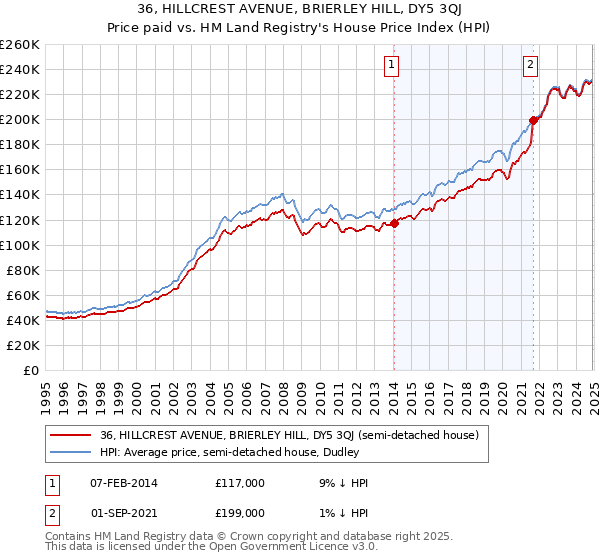 36, HILLCREST AVENUE, BRIERLEY HILL, DY5 3QJ: Price paid vs HM Land Registry's House Price Index