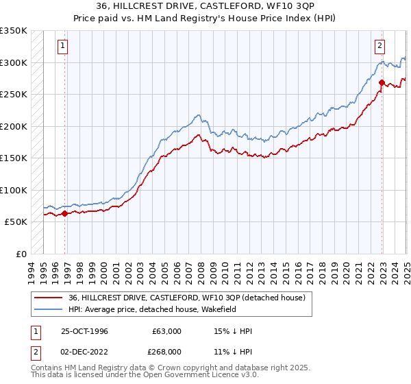 36, HILLCREST DRIVE, CASTLEFORD, WF10 3QP: Price paid vs HM Land Registry's House Price Index
