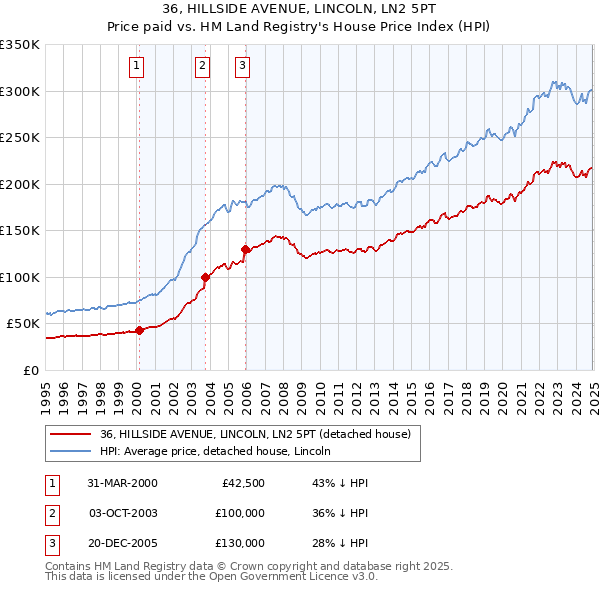 36, HILLSIDE AVENUE, LINCOLN, LN2 5PT: Price paid vs HM Land Registry's House Price Index