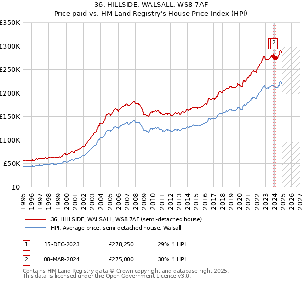 36, HILLSIDE, WALSALL, WS8 7AF: Price paid vs HM Land Registry's House Price Index