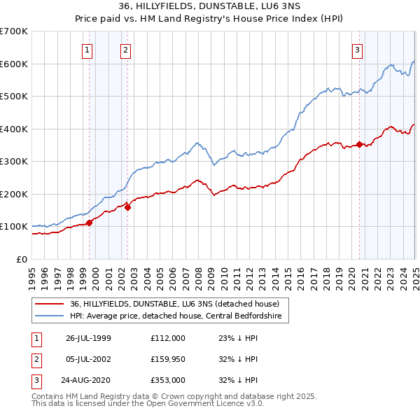 36, HILLYFIELDS, DUNSTABLE, LU6 3NS: Price paid vs HM Land Registry's House Price Index