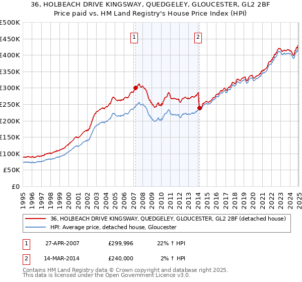 36, HOLBEACH DRIVE KINGSWAY, QUEDGELEY, GLOUCESTER, GL2 2BF: Price paid vs HM Land Registry's House Price Index
