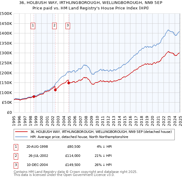 36, HOLBUSH WAY, IRTHLINGBOROUGH, WELLINGBOROUGH, NN9 5EP: Price paid vs HM Land Registry's House Price Index