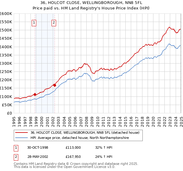 36, HOLCOT CLOSE, WELLINGBOROUGH, NN8 5FL: Price paid vs HM Land Registry's House Price Index