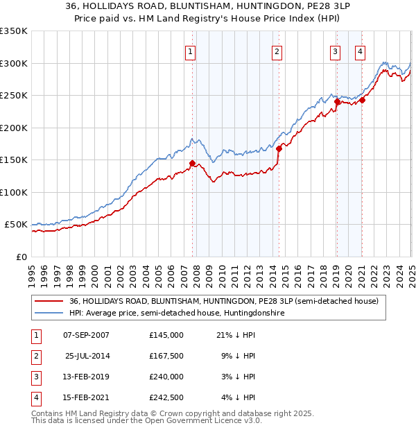 36, HOLLIDAYS ROAD, BLUNTISHAM, HUNTINGDON, PE28 3LP: Price paid vs HM Land Registry's House Price Index