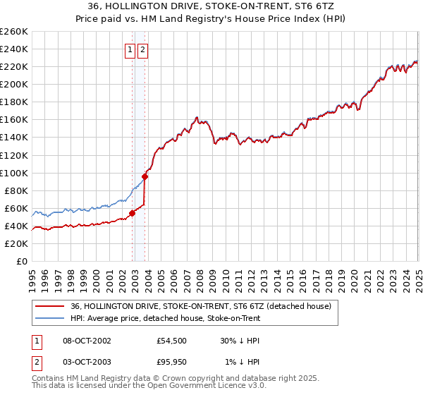 36, HOLLINGTON DRIVE, STOKE-ON-TRENT, ST6 6TZ: Price paid vs HM Land Registry's House Price Index