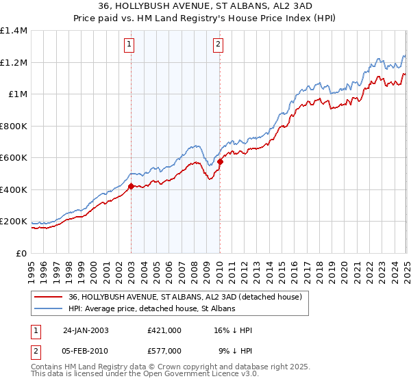 36, HOLLYBUSH AVENUE, ST ALBANS, AL2 3AD: Price paid vs HM Land Registry's House Price Index