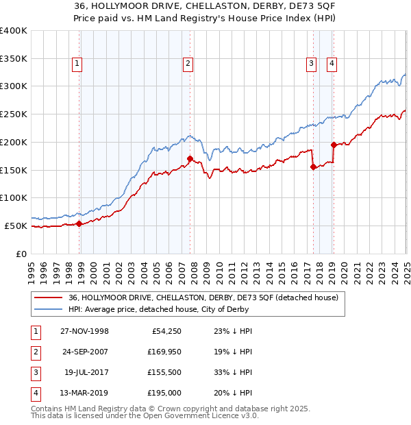 36, HOLLYMOOR DRIVE, CHELLASTON, DERBY, DE73 5QF: Price paid vs HM Land Registry's House Price Index