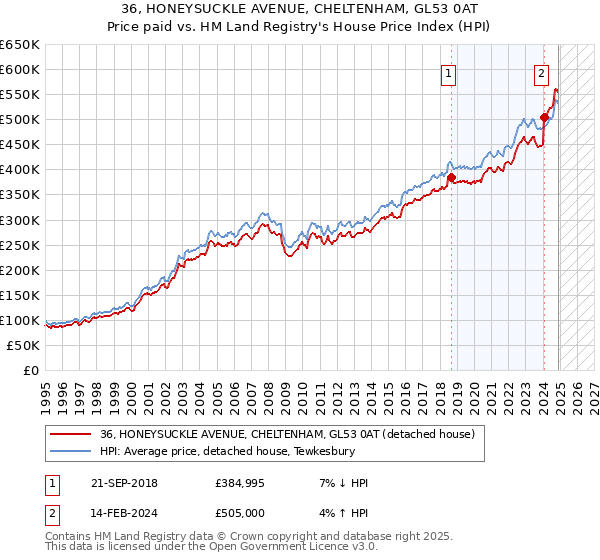 36, HONEYSUCKLE AVENUE, CHELTENHAM, GL53 0AT: Price paid vs HM Land Registry's House Price Index